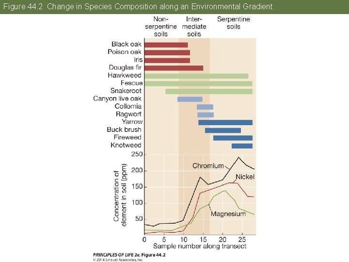 Figure 44. 2 Change in Species Composition along an Environmental Gradient 