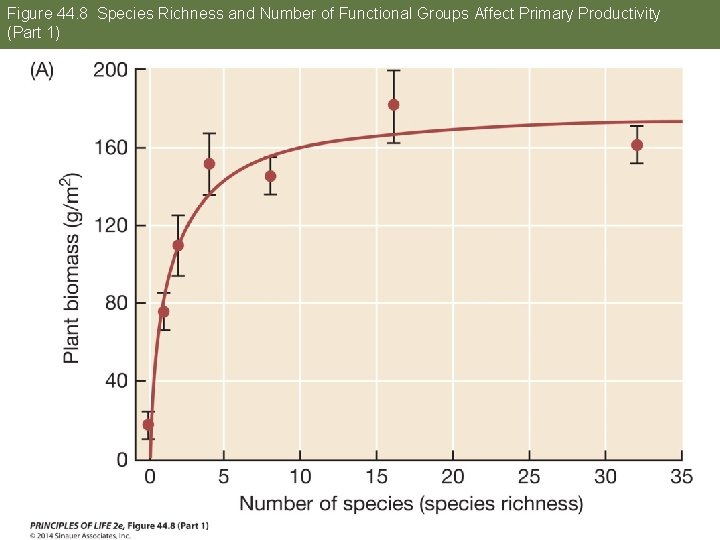 Figure 44. 8 Species Richness and Number of Functional Groups Affect Primary Productivity (Part