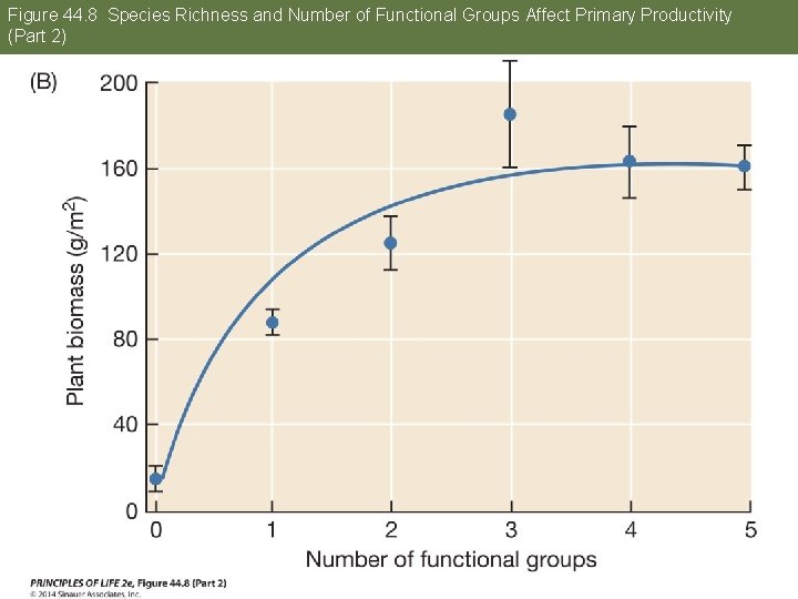 Figure 44. 8 Species Richness and Number of Functional Groups Affect Primary Productivity (Part