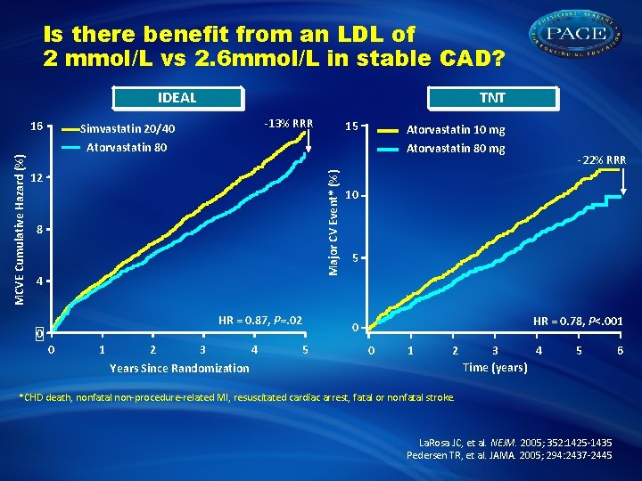 Is there benefit from an LDL of 2 mmol/L vs 2. 6 mmol/L in