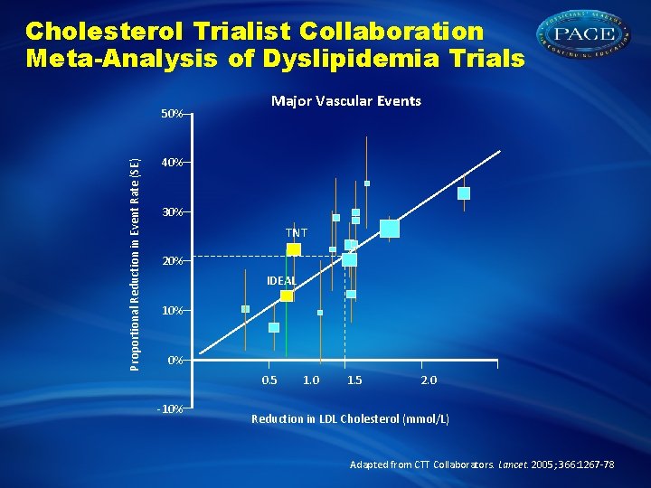 Cholesterol Trialist Collaboration Meta-Analysis of Dyslipidemia Trials Proportional Reduction in Event Rate (SE) 50%