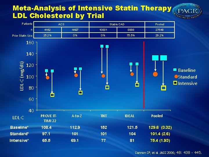 Meta-Analysis of Intensive Statin Therapy LDL Cholesterol by Trial Patients n Prior Statin Use