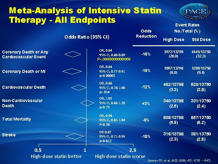 Meta-Analysis of Intensive Statin Therapy - All Endpoints Odds Ratio (95% CI) Odds Reduction