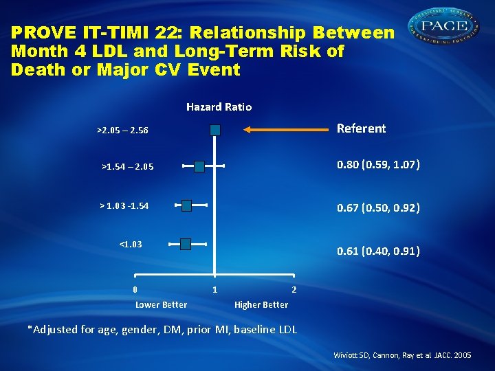 PROVE IT-TIMI 22: Relationship Between Month 4 LDL and Long-Term Risk of Death or