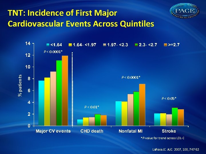 TNT: Incidence of First Major Cardiovascular Events Across Quintiles % patients P < 0.