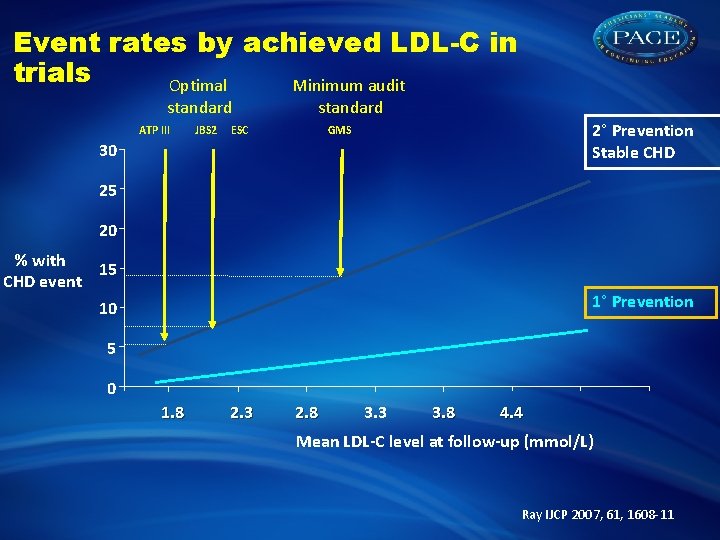 Event rates by achieved LDL-C in trials Optimal Minimum audit standard ATP III JBS