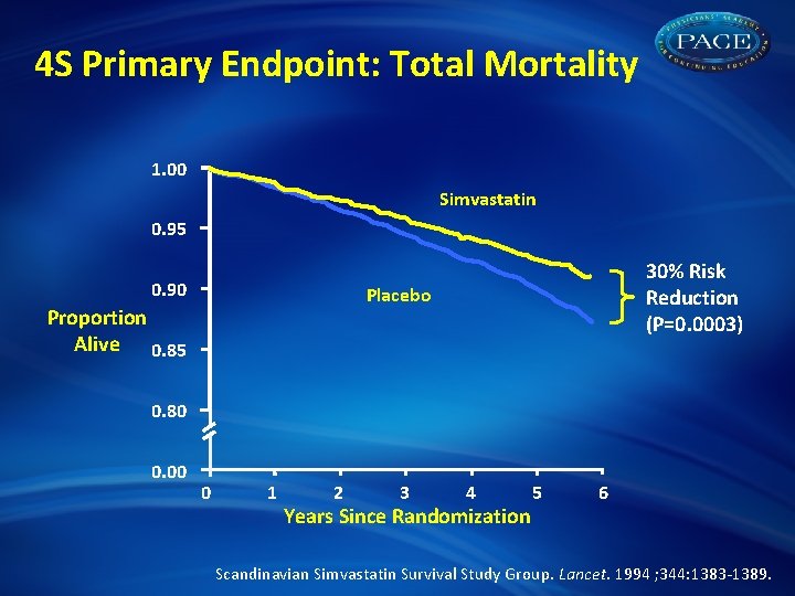 4 S Primary Endpoint: Total Mortality 1. 00 Simvastatin 0. 95 0. 90 30%