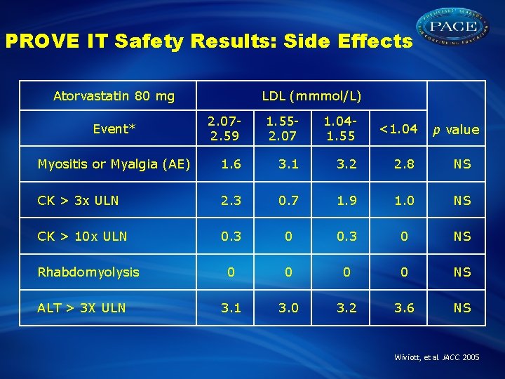 PROVE IT Safety Results: Side Effects Atorvastatin 80 mg LDL (mmmol/L) 2. 072. 59