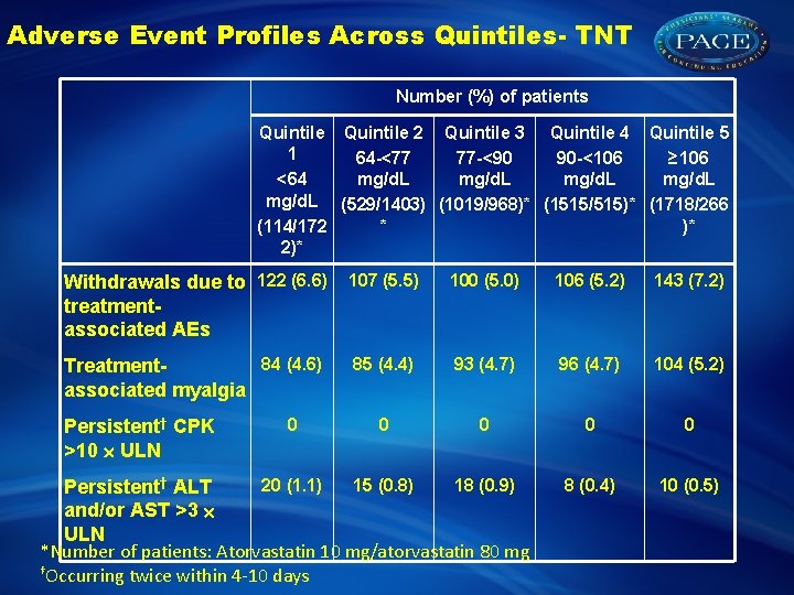 Adverse Event Profiles Across Quintiles- TNT Number (%) of patients Quintile 2 Quintile 3