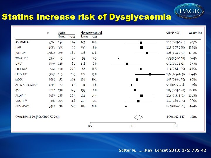 Statins increase risk of Dysglycaemia Sattar N, ……Ray. Lancet 2010; 375: 735 -42 