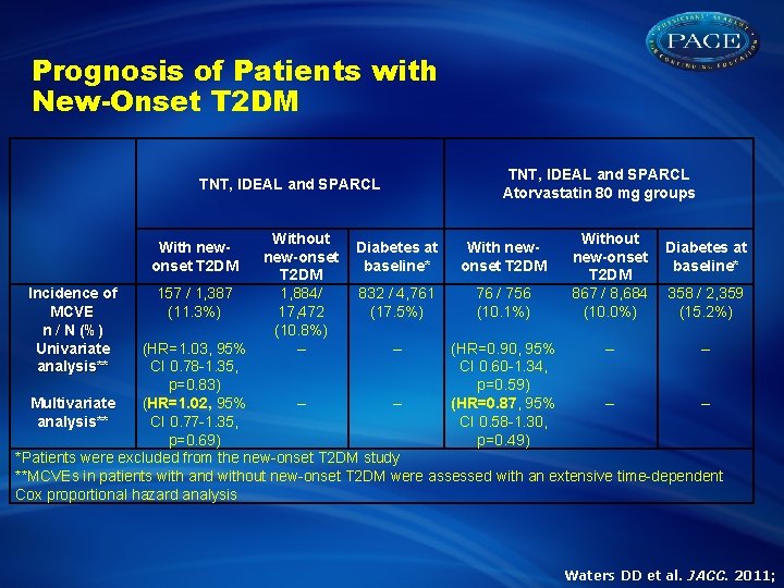 Prognosis of Patients with New-Onset T 2 DM TNT, IDEAL and SPARCL With newonset