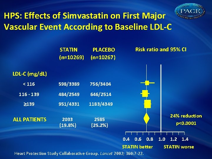 HPS: Effects of Simvastatin on First Major Vascular Event According to Baseline LDL-C STATIN