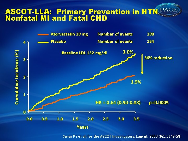 ASCOT-LLA: Primary Prevention in HTN Nonfatal MI and Fatal CHD Cumulative Incidence (%) 4