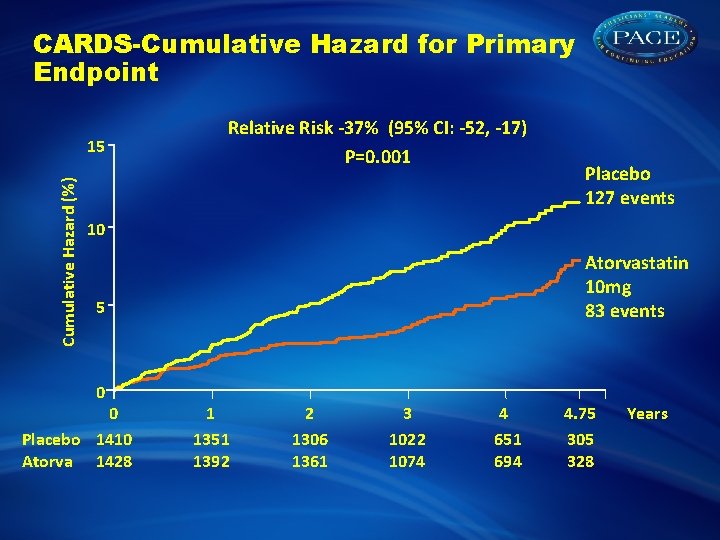 CARDS-Cumulative Hazard for Primary Endpoint Cumulative Hazard (%) 15 Relative Risk -37% (95% CI: