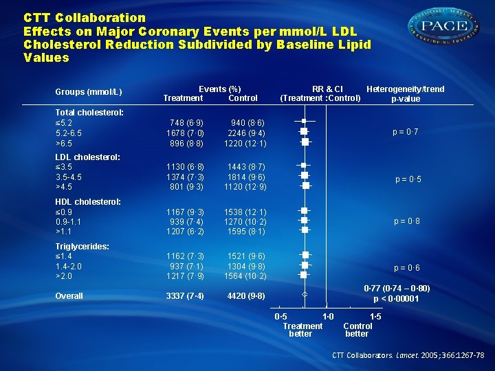 CTT Collaboration Effects on Major Coronary Events per mmol/L LDL Cholesterol Reduction Subdivided by