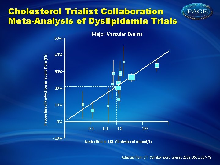 Cholesterol Trialist Collaboration Meta-Analysis of Dyslipidemia Trials Proportional Reduction in Event Rate (SE) 50%