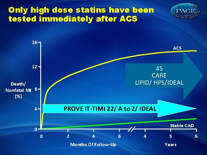 Only high dose statins have been tested immediately after ACS 16 ACS 12 4