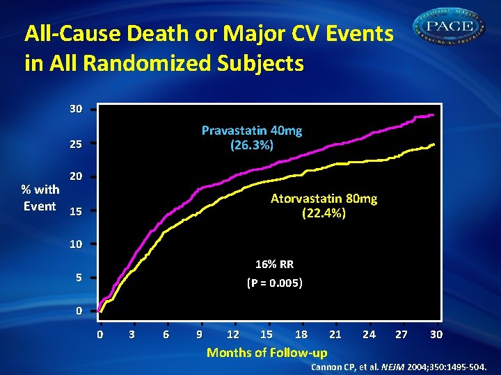 All-Cause Death or Major CV Events in All Randomized Subjects 30 Pravastatin 40 mg