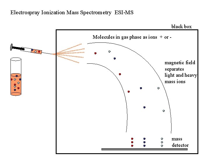 Electrospray Ionization Mass Spectrometry ESI-MS black box Molecules in gas phase as ions +