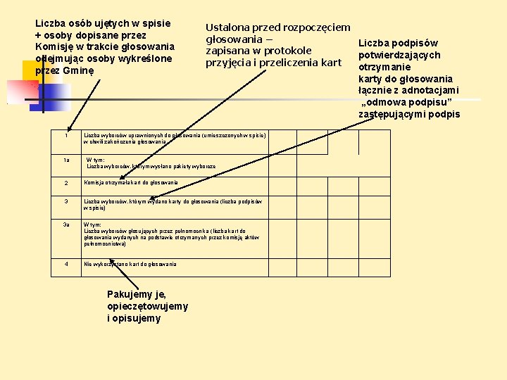 Liczba osób ujętych w spisie + osoby dopisane przez Komisję w trakcie głosowania odejmując