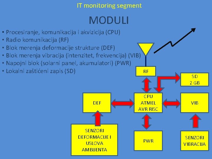 IT monitoring segment MODULI • Procesiranje, komunikacija i akvizicija (CPU) • Radio komunikacija (RF) IT monitoring segment MODULI • Procesiranje, komunikacija i akvizicija (CPU) • Radio komunikacija (RF)