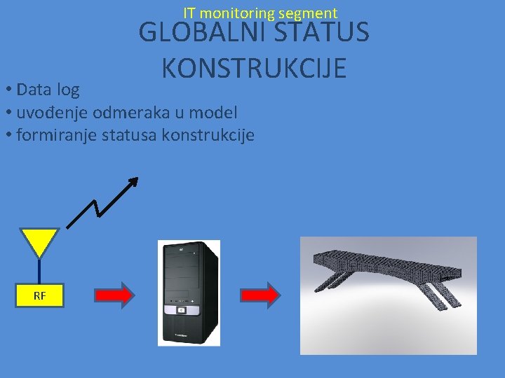 IT monitoring segment GLOBALNI STATUS KONSTRUKCIJE • Data log • uvođenje odmeraka u model IT monitoring segment GLOBALNI STATUS KONSTRUKCIJE • Data log • uvođenje odmeraka u model