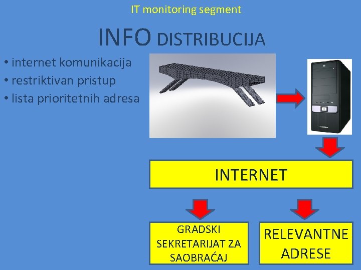 IT monitoring segment INFO DISTRIBUCIJA • internet komunikacija • restriktivan pristup • lista prioritetnih IT monitoring segment INFO DISTRIBUCIJA • internet komunikacija • restriktivan pristup • lista prioritetnih