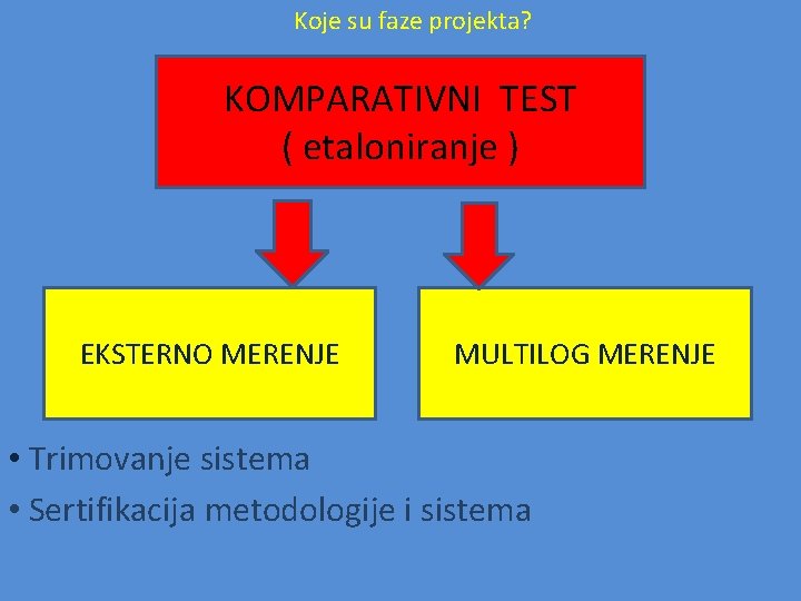 Koje su faze projekta? KOMPARATIVNI TEST ( etaloniranje ) EKSTERNO MERENJE MULTILOG MERENJE • Koje su faze projekta? KOMPARATIVNI TEST ( etaloniranje ) EKSTERNO MERENJE MULTILOG MERENJE •