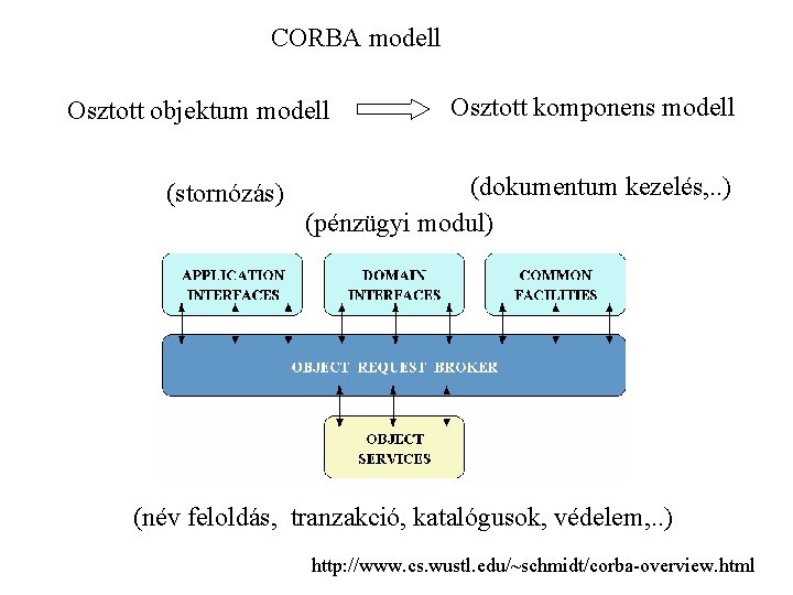 CORBA modell Osztott objektum modell (stornózás) Osztott komponens modell (dokumentum kezelés, . . )