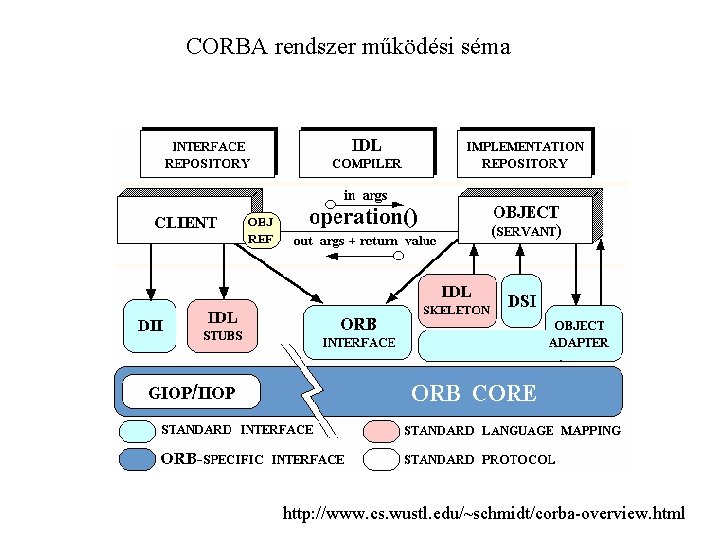 CORBA rendszer működési séma http: //www. cs. wustl. edu/~schmidt/corba-overview. html 
