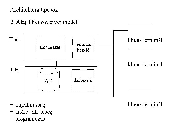 Architektúra típusok 2. Alap kliens-szerver modell Host alkalmazás terminál kezelő kliens terminál DB AB