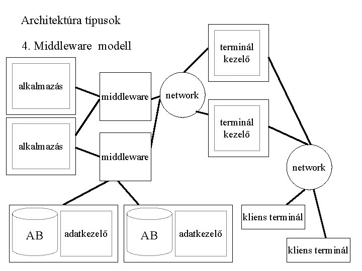 Architektúra típusok 4. Middleware modell alkalmazás terminál kezelő middleware network terminál kezelő alkalmazás middleware