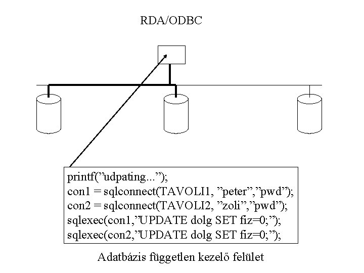RDA/ODBC printf(”udpating. . . ”); con 1 = sqlconnect(TAVOLI 1, ”peter”, ”pwd”); con 2