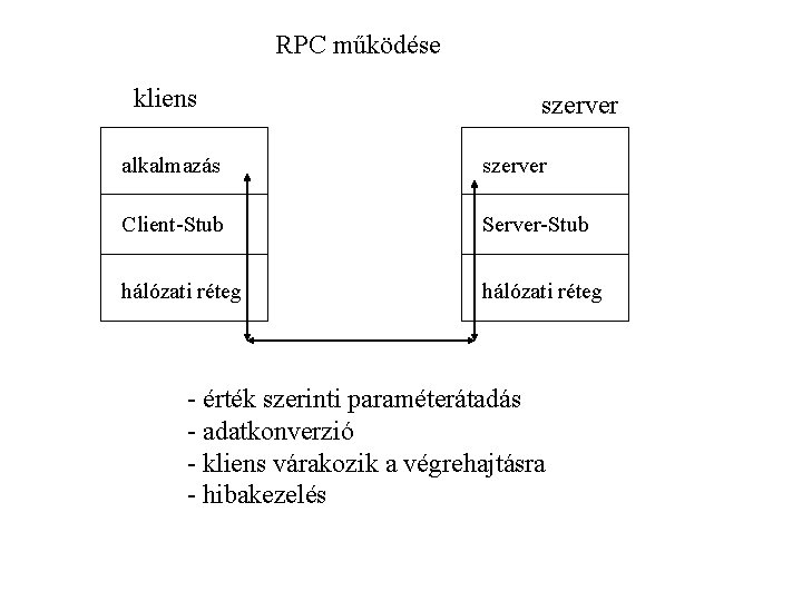 RPC működése kliens szerver alkalmazás szerver Client-Stub Server-Stub hálózati réteg - érték szerinti paraméterátadás