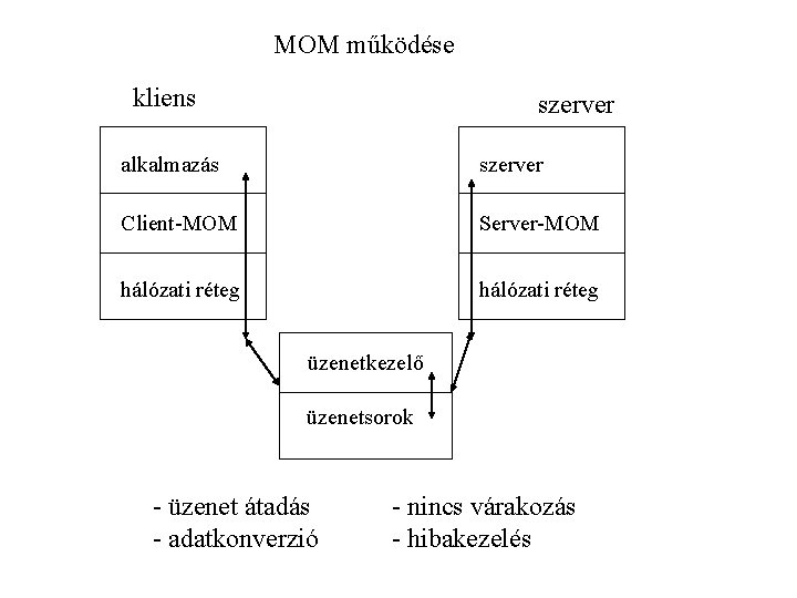 MOM működése kliens szerver alkalmazás szerver Client-MOM Server-MOM hálózati réteg üzenetkezelő üzenetsorok - üzenet