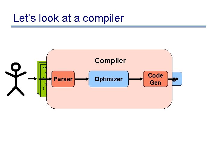 Let’s look at a compiler Compiler if (…) { x : = …; }