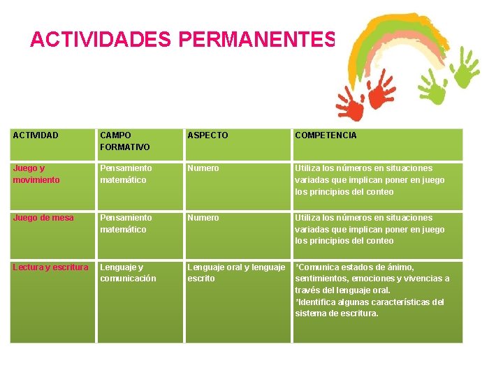ACTIVIDADES PERMANENTES ACTIVIDAD CAMPO FORMATIVO ASPECTO COMPETENCIA Juego y movimiento Pensamiento matemático Numero Utiliza
