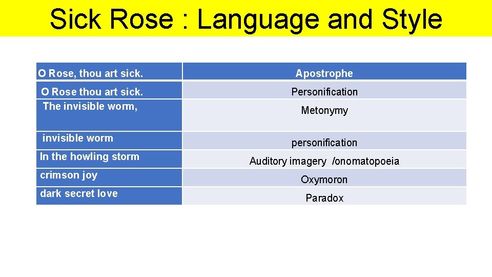 Sick Rose : Language and Style O Rose, thou art sick. Apostrophe O Rose
