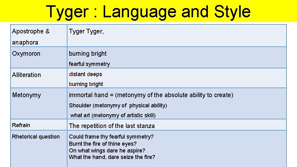 Tyger : Language and Style Apostrophe & Tyger, anaphora Oxymoron burning bright fearful symmetry