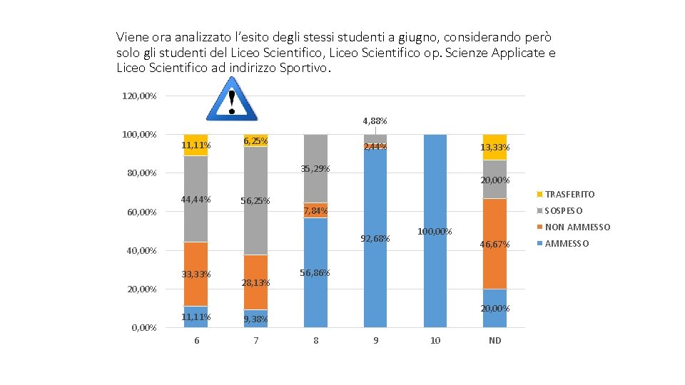 Viene ora analizzato l’esito degli stessi studenti a giugno, considerando però solo gli studenti