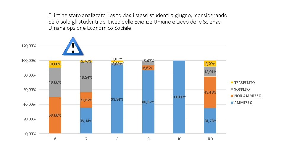 E ’infine stato analizzato l’esito degli stessi studenti a giugno, considerando però solo gli