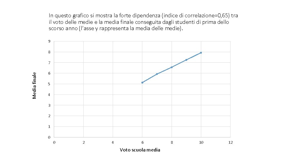 In questo grafico si mostra la forte dipendenza (indice di correlazione=0, 65) tra il