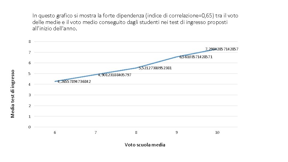 In questo grafico si mostra la forte dipendenza (indice di correlazione=0, 65) tra il