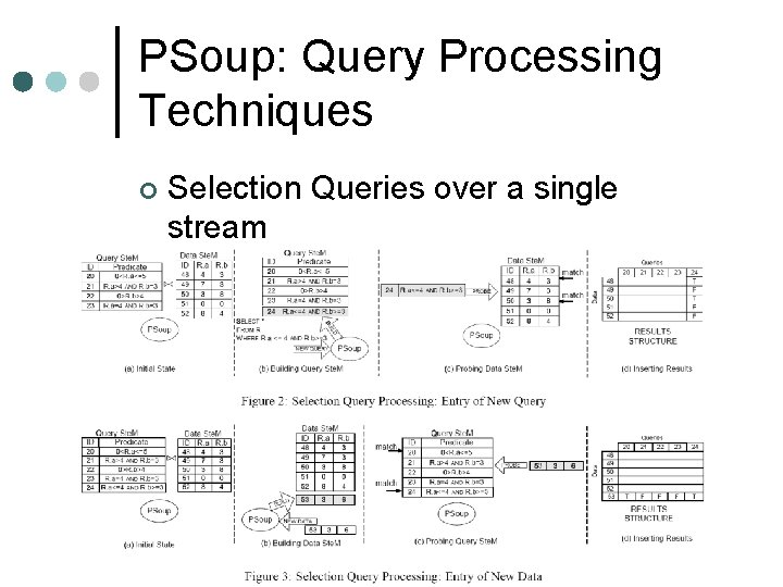 PSoup: Query Processing Techniques ¢ Selection Queries over a single stream 