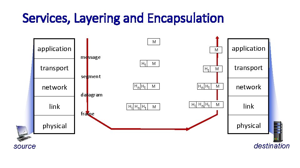 Services, Layering and Encapsulation M application Ht M transport message transport Ht M Hn Services, Layering and Encapsulation M application Ht M transport message transport Ht M Hn