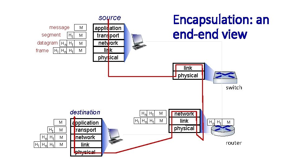 Encapsulation: an end-end view source message segment Ht M datagram Hn Ht M frame Encapsulation: an end-end view source message segment Ht M datagram Hn Ht M frame