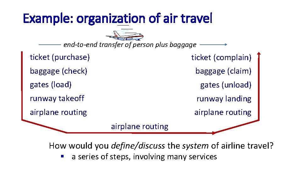 Example: organization of air travel end-to-end transfer of person plus baggage ticket (purchase) ticket Example: organization of air travel end-to-end transfer of person plus baggage ticket (purchase) ticket