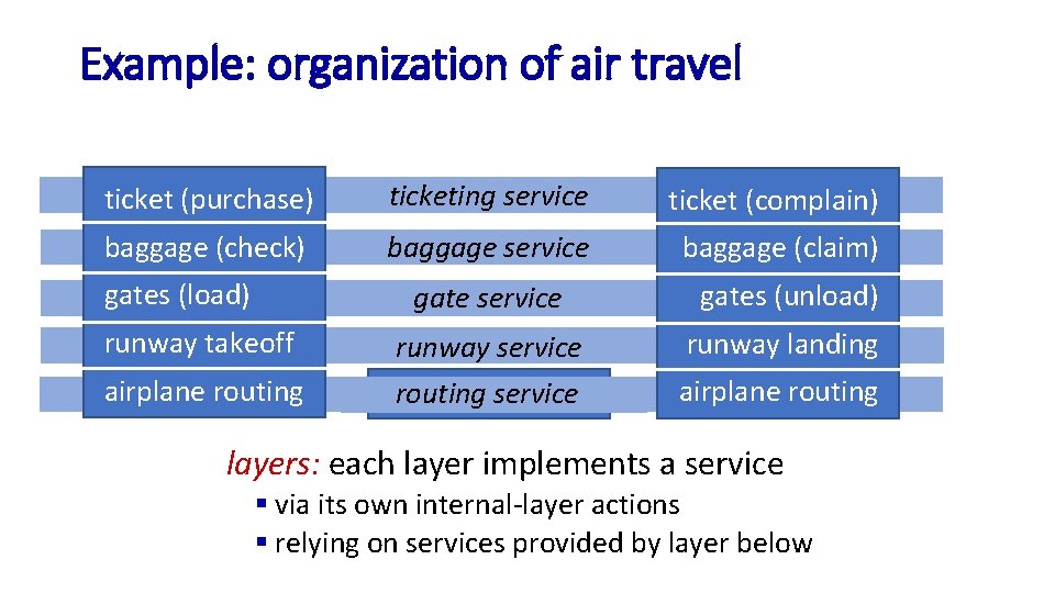 Example: organization of air travel ticket (purchase) ticketing service ticket (complain) baggage (check) baggage Example: organization of air travel ticket (purchase) ticketing service ticket (complain) baggage (check) baggage