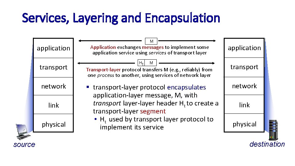 Services, Layering and Encapsulation application transport network link physical source M Application exchanges messages Services, Layering and Encapsulation application transport network link physical source M Application exchanges messages