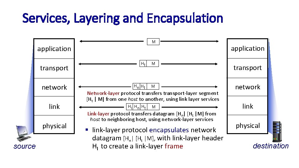 Services, Layering and Encapsulation M application transport network link physical source application Ht M Services, Layering and Encapsulation M application transport network link physical source application Ht M